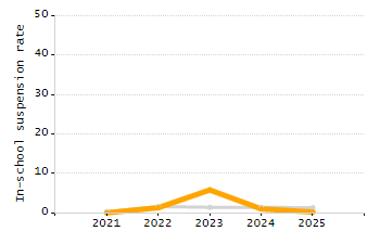 Dropout rate chart