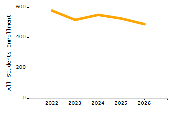 Percentage of kindergarten students enrolled full-day kindergarten line chart
