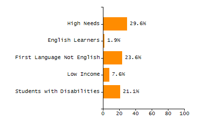 Organization Total Enrollment percentage chart