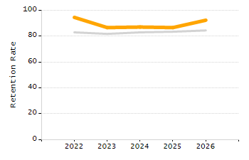 Student attendance absent ten or more days each year chart