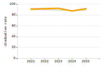 Organization Total Enrollment percentage chart