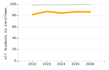 4-year cohort graduation rate chart