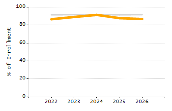 Organization Total Enrollment percentage chart