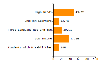 Percentage of kindergarten students enrolled full-day kindergarten line chart