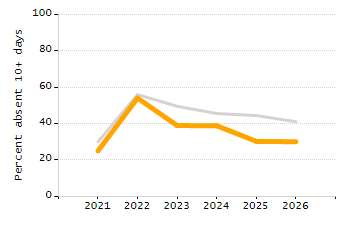 Chronically absent rate chart