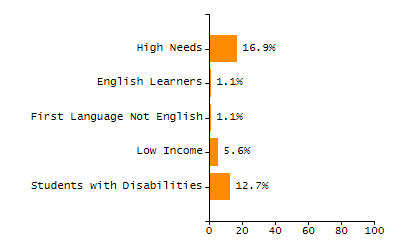 Stability rate chart