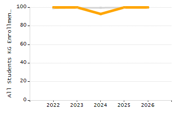 Percentage of kindergarten students enrolled full-day kindergarten line chart