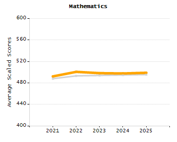 Percentage of kindergarten students enrolled full-day kindergarten line chart
