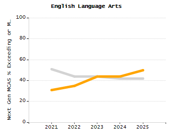 Organization Total Enrollment percentage chart