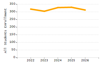 Organization Total Enrollment percentage chart
