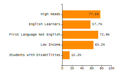 Dropout rate chart