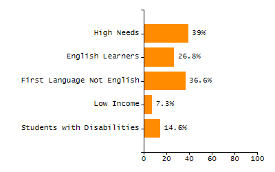 Percentage of students suspended out-of-school at least once chart