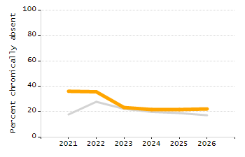 Percentage of school-aged residents enrolled in public school chart