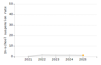 4-year cohort graduation rate chart