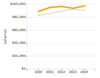 4-year cohort graduation rate chart