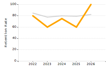 Percentage of kindergarten students enrolled full-day kindergarten line chart