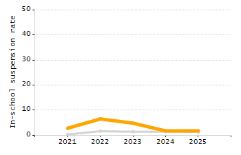 Dropout rate chart