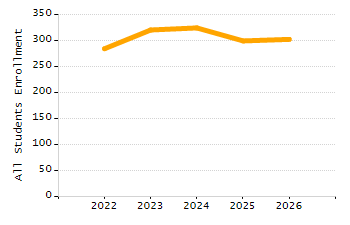Percentage of kindergarten students enrolled full-day kindergarten line chart