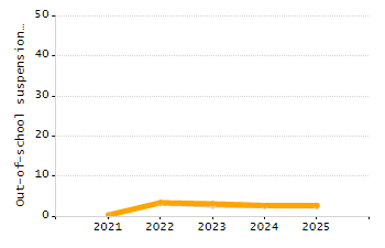 Dropout rate chart