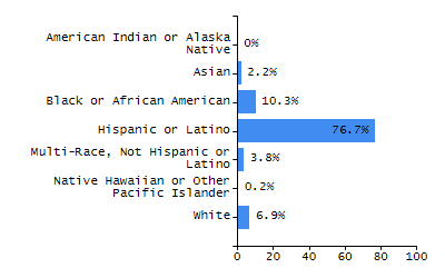 Percentage of school-aged residents enrolled in public school chart