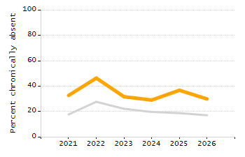 4-year cohort graduation rate chart