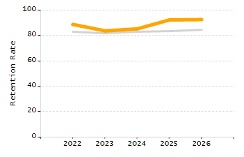 Percentage of school-aged residents enrolled in public school chart