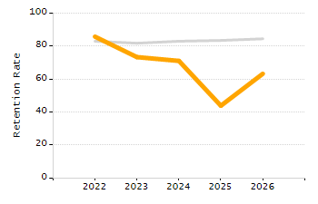 Percentage of kindergarten students enrolled full-day kindergarten line chart