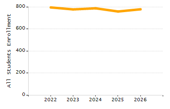 Percentage of school-aged residents enrolled in public school chart
