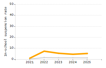 Percentage of students suspended in-school at least once chart