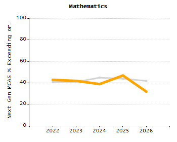 5-year cohort graduation rate chart