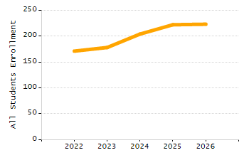 Organization Total Enrollment percentage chart