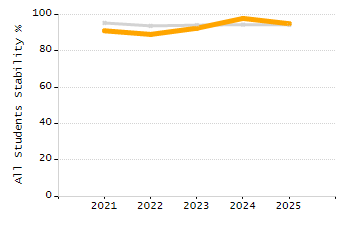 Percentage of kindergarten students enrolled full-day kindergarten line chart