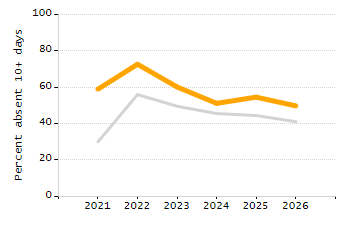 Percentage of school-aged residents enrolled in public school chart