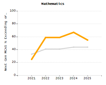 Percentage of students suspended out-of-school at least once chart