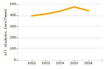 Organization Total Enrollment percentage chart
