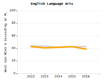 Organization Total Enrollment percentage chart