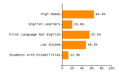 Chronically absent rate chart