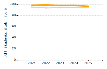 Dropout rate chart