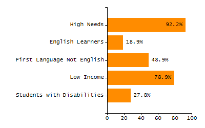 Percentage of students suspended in-school at least once chart