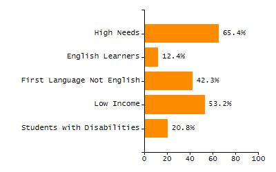 Organization Total Enrollment percentage chart