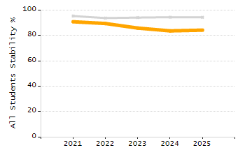 Percentage of students suspended in-school at least once chart