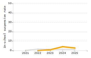 Organization Total Enrollment percentage chart