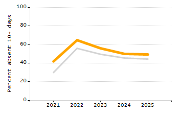 Percentage of school-aged residents enrolled in public school chart