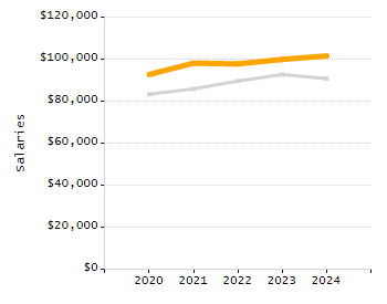 4-year cohort graduation rate chart