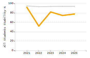 Organization Total Enrollment percentage chart