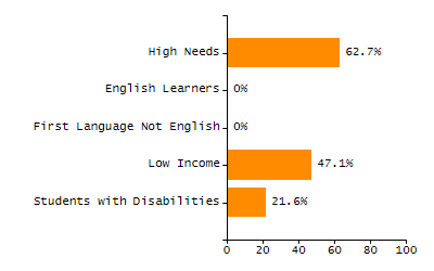Percentage of students suspended out-of-school at least once chart