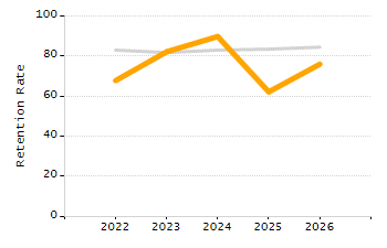 5-year cohort graduation rate chart