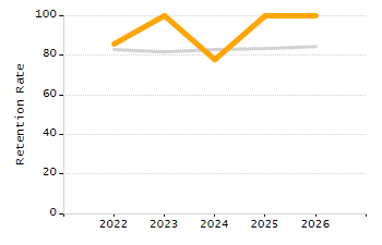 Dropout rate chart