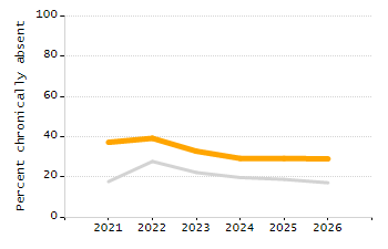 Dropout rate chart