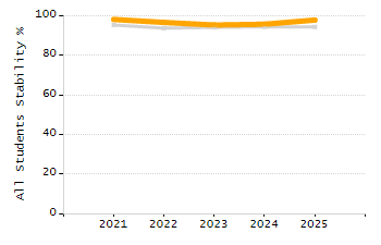 Percentage of students suspended in-school at least once chart